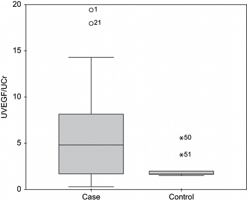 Figure 2. The ratio of urine VEGF/urine creatinine levels in patients and controls.