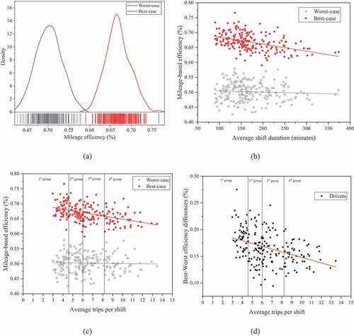Figure 7. Distribution of the mileage efficiency of drivers for 60 minutes time limit: (a) by density; (b) by average working time per shift; (c) by the average number of trips per shift; (d) by the differences between scenarios