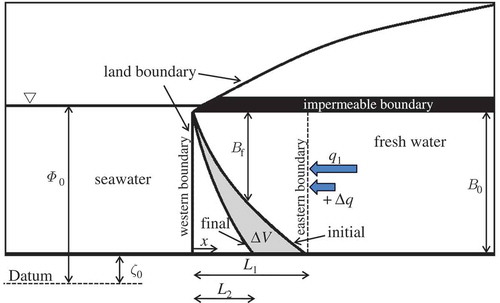 Figure 1. Seawater retreat in the case of one-dimensional flow in a confined and homogeneous aquifer.
