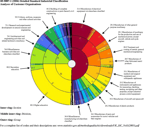 Figure 3 SIC Section, Division and Group.