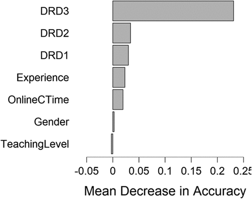 Figure 6. Effect of sample characteristics and DRD on SDR.