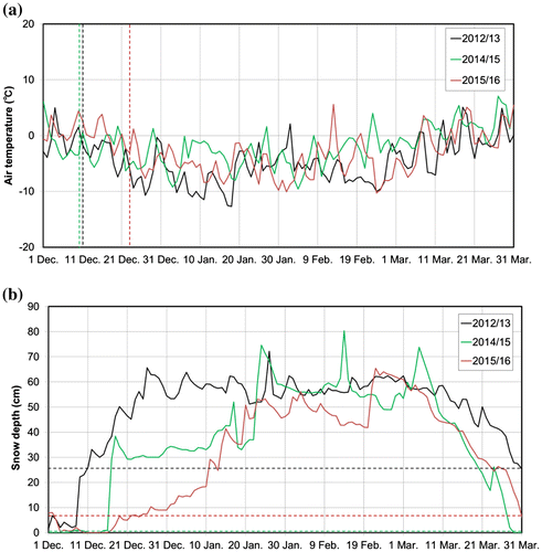 Fig. 3. Time series of daily (a) air temperatures and (b) snow depths at AMO in 2012/13, 2014/15 and 2015/16. The vertical dashed lines in (a) indicate the freeze-up dates and the horizontal dashed lines in (b) indicate the snow depths on the freeze-up dates.