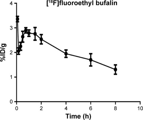 Figure 4 The blood drug concentration–time curve for [18F]fluoroethyl bufalin in the ICR mice.