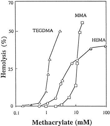 Figure 1. Hemolysis (%) of HEMA, TEGDMA and MMA as a function of concentration. TEGDMA (▵), MMA (□), and HEMA (○). HEMA (Display full size), denaturation of hemoglobin. The hemolysis percentage of dog erythrocytes was determined by the methods described in the text. Values are presented as the mean of 4 different determinations. The standard deviation was of the order of ±5%.