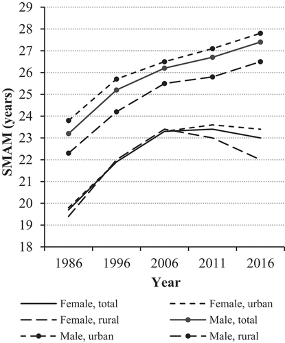 Figure 1. Singulate mean age at marriage (SMAM) by gender and place of residence, Iran, 1986–2016.Source: Calculated from census published results (Statistical Centre of Iran, Citation1986, Citation1996, Citation2006, Citation2011, and Citation2016)