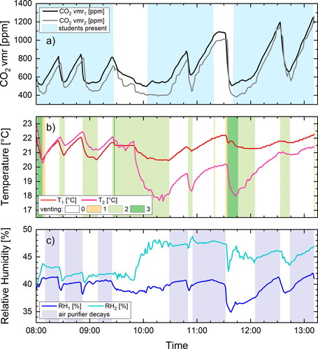 Figure 4. Carbon dioxide volume mixing ratio (a), temperature (b) and relative humidity (c) during the case study on 20 May 2021. The two data loggers (S1 and S2 in Figure 1) were positioned at the back of the room at location 1 (dark colors) and at the front window on the side of the room opposite to the door at location 2 (light colors). The shaded area indicates in panel (a) if persons were present in the room (9 students, 1 teacher and 1 scientist), in panel (b) the venting situation according to the categories of Table S1, and in panel (c) the time periods of air purifier decay experiments.