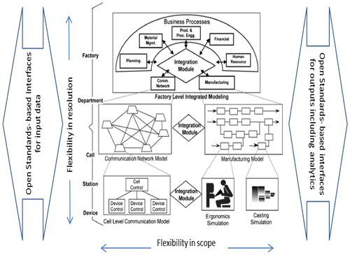 Figure 2. Virtual factory concept (adapted from Jain et al. [Citation2001] and enhanced).