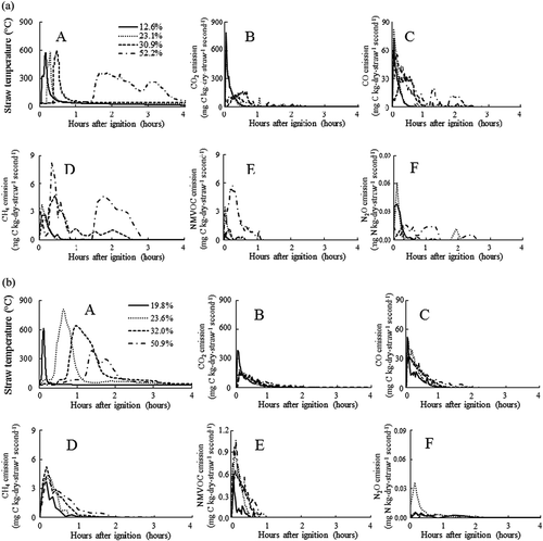 Figure 1 Straw stack dynamics: (A) internal temperature and (B) emission factors of carbon dioxide (CO2), (C) carbon monoxide (CO), (D) methane (CH4), (E) non-methane volatile organic carbon (NMVOC) and (F) nitrous oxide (N2O) during the combustion of (a) 5 kg, (b) 10 kg, (c) 20 kg and (d) 40 kg (oven-dried weight) straw stacks with different moisture contents (12.6, 23.1, 30.9 and 52.2%; mass basis).