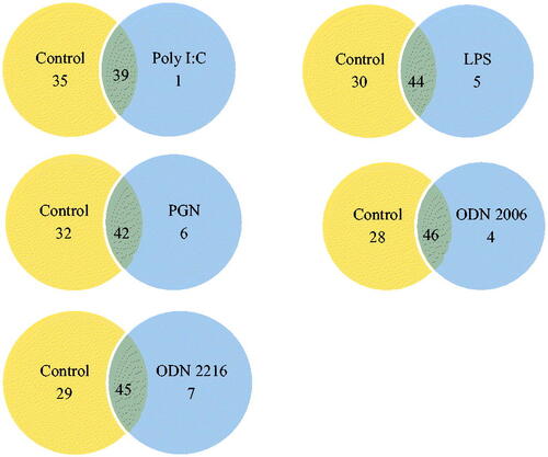 Figure 1. Comparison of toll-like receptor signaling pathway gene expression in response to divers PAMPS compared to control. LPS: Escherichia coli-derived Lipopolysaccharide; PGN: Staphylococcus aureus-derived peptidoglycan; poly I:C, ODN 2216: CpG ODN (2216) class A, ODN 2006:CpG ODN (2006) class B, and control (phosphate buffered saline).