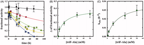 Figure 6. Panel A: Inactivation kinetics of OASS-A upon prolonged incubation time with 1 (black), 2.5 (red), 10 (green), 30 (yellow) and 50 mM (blue) triF-Ala. Panel B: Extent of OASS-A inactivation determined upon completion of the fast phase. Panel C: dependence of kobs on the concentration of triF-Ala.