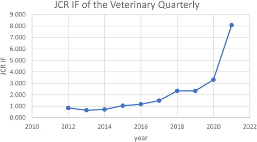 Figure 1. JCR impact factor (IF) of the Veterinary Quarterly over the years following its relaunch in 2011.