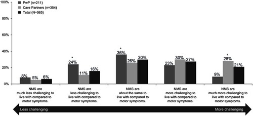 Figure 3 Relative impact of non-motor symptoms compared with motor symptoms as reported by 211 PwP and 354 care partners (March 19, 2018–March 31, 2018). aDifferences in groups (PwP vs care partners) are statistically significant at the 95% confidence level.