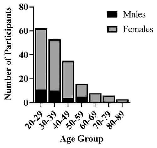 Figure 1. Distribution of biological sex by age (N = 183).