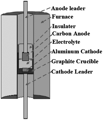 Figure 8. Typical electrolytic cell for making Mg/Al-RE alloys using a liquid Al metal cathode (Liu et al. Citation2019ba.