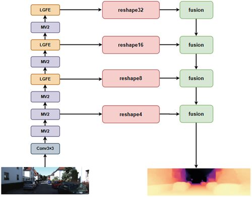 Figure 2. Overview of the proposed MobileDepth.