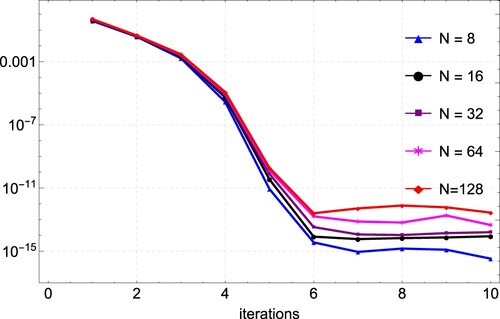 Figure 3. Convergence plots for the approximation of Example 6.1 for varying values of N, showing convergence after 6 iterations.