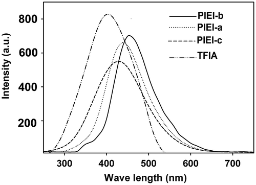 Figure 4 Emission spectra of diamine and PIEIs in solutions.