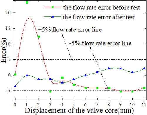 Figure 15. Comparison of the test flow rate error before and after optimization.