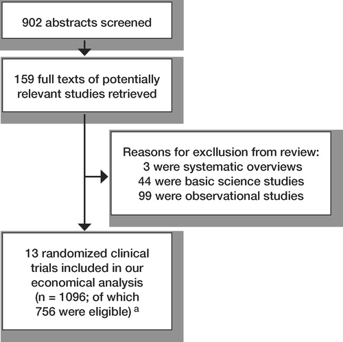 Figure 1. Stages of screening studies for inclusion in our economic analysis. aSubjects in trials who presented with a tibial fracture that was not closed or grade I open, or those who were managed with treatment other than casting, casting with therapeutic ultrasound, reamed or non-reamed intramedullary nailing, were not eligible for inclusion in our economic analysis.