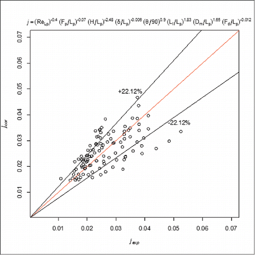 Figure 20 Comparison of experimental data and correlation for j factor (ReLp = 80–200).