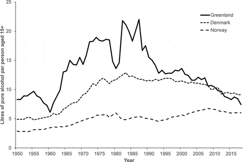 Figure 1. Estimated consumption of alcohol in Greenland, Denmark, and Norway. Litres of 100% alcohol per year per person aged 15+.