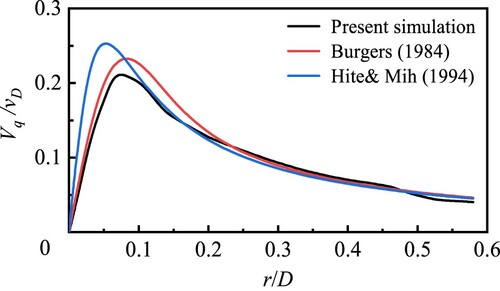 Figure 7. Comparison of LES and theoretical models for tangential velocity distribution (tvD/D = 1092.7).