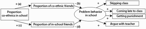 Figure 1. Theoretical model.