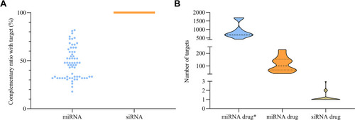 Figure 2 Flexible complementary ratio between miRNA with target sequence led to TMTME. (A) Complementary ratios of miRNA and siRNA with target. (B) Target number of miRNA drug* (all containing high-throughput results), miRNA drug (validated) and siRNA drug.