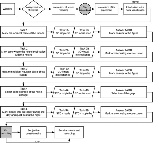 Figure 7. The scheme of the user experiment.