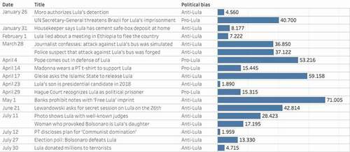 Figure 1. Anti and Pro-Lula fake news stories’ interactions.