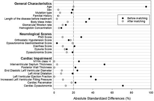 Figure 2. Absolute standardized differences between the two study populations (patients treated with tafamidis and with LT) before and after the propensity score matching procedure. PND: polyneuropathy disability score.