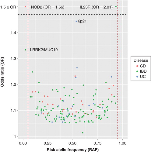 Figure 1. Risk allele frequency versus odds ratio plot. Data for 163 index SNPs were extracted from the latest meta-analysis on inflammatory bowel disease (IBD) [Citation2]. The risk allele frequency is plotted on the X-axis and shows that most identified alleles have a minor allele frequency >5%. Alleles can be protective (risk allele frequency >0.50) or exert risk (<0.50). The Y-axis shows the odds ratio and that almost all identified risk variants have an odds ratio <1.30 (corresponding to >0.77 for protective variants). Colors indicate whether the particular variant reached genome-wide significance for Crohn’s disease (CD) (red), ulcerative colitis (UC) (blue) or both diseases (green). The by far strongest UC-associated locus was the noncoding SNP rs6927022 (p = 4.71 × 10-133; OR [odds ratio] = 1.44; 95% CI = (1.39–1.50)) near the class I gene HLA-DQA1. However, more relevant UC-associated HLA-DRB1 alleles as DRB1*15:01, DRB1*07:01 and DRB1*01:03 show much larger effect sizes [Citation20].