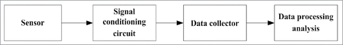 Figure 3. Flow diagram of the experiment. By sliding friction on the surface of objects and transferring tiny acoustic signal generated by the friction of PVDF film sand targeted materials into electrical signal according to the sonic transducer, the characteristics of acoustic signal for the corresponding materials were analyzed and some conclusions were presented.