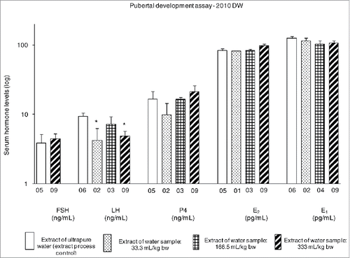 Figure 4. Hormone levels of female pubertal development assay exposed to 2010 water sample. Only animals in estrous cycle were analyzed. Data is represented as mean ± standard error. FSH: follicle-stimulating hormone; LH: luteinizing hormone; P4: progesterone; E2: estradiol; E1: estrone. (*) statistically different (Dunn's test) from the Extract of ultrapure water group at P < 0.05. The number of animals sample assayed is presented below each column.