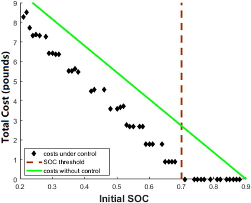 Figure 2. Comparison of total costs with and without transmission control.