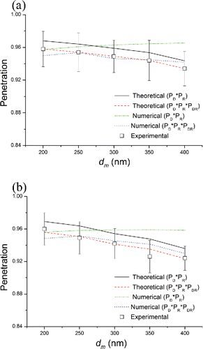 Figure 4. The penetrations: (a) 1 layer of screen filter ( = 40˚) and (b) 1 layer of fibrous filter.
