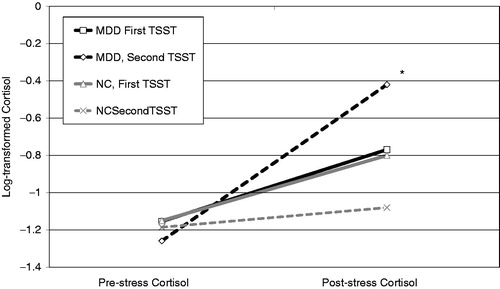 Figure 3. Interaction of group status (MDD, NC), TSST session (First, Second), and cortisol sampling time predicting instantaneous rate of change in cortisol levels at the start of sampling. *p = 0.002.