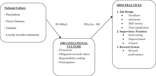 Figure 1. The research model (influenced by the cultural model fit of Aycan et al., Citation2000).