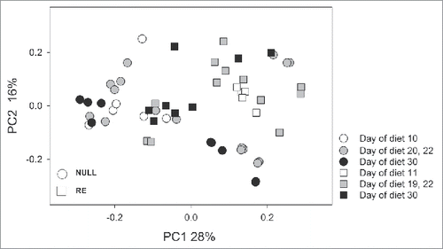 Figure 4. Principal Coordinate Analysis of fecal microbiota from NULL, pregnant and lactating rats 10 days or longer on a HF diet in experiment 2 (n = 57).
