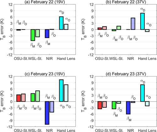 Figure 9. Error of predicted TB by MEMLS using Le from different methods: (a) 19 GHz on February 22, (b) 37 GHz on February 22, (c) 19 GHz on February 23, (d) 37 GHz on February 23. In each subplot, from left to right, Le is from: OSU stereology using βM and βO, WSL stereology using βM and βO, NIR photography using βM and βO, hand lens using αD and αO.