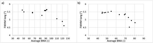 Figure 3. Longitudinal (a) and tangential (a) XRD FWHM as a function of BNA.