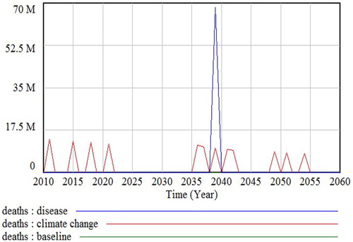 Figure 5. Modelled poultry deaths in Nigeria under climate change and disease scenarios between 2010 and 2050.
