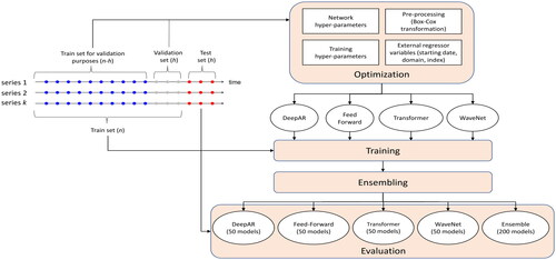 Figure 1. The pipeline considered for implementing the DL forecasting models of the present study. The models are optimized in terms of network hyper-parameters, training hyper-parameters, pre-processing, and external regressor variables simultaneously. The optimal parameters are then used for training multiple models of each type, resulting into various ensembles.