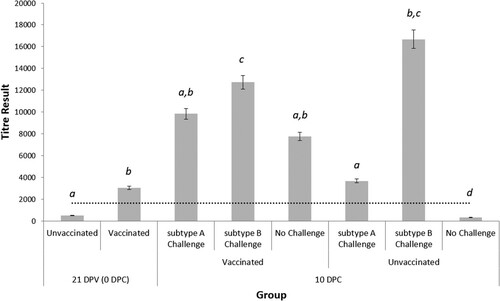 Figure 2. Serum ELISA results for all groups at 21 dpv (i.e. 0 dpc) and 10 dpc. Data are presented as the mean antibody titre of 10 birds per group ± SEM, according to the formula provided by the manufacturer. Values over 1655 indicate a positive antibody titre against aMPV (dotted line). Significant differences between groups at the same time-point are indicated by different letters.