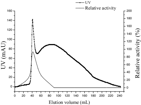 Figure 3. Sephadex G-25 chromatography elution from ammonium sulphate precipitation.