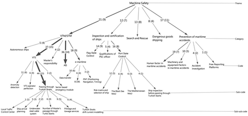 Figure 2. Constructs of maritime safety