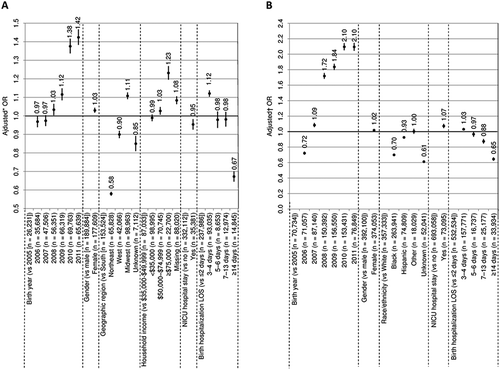 Figure 3. Predictors of DTaP series compliance for doses 1–4 among commercially insured (A) and Medicaid-enrolled (B) children.CI confidence interval, DTaP diphtheria, tetanus, and acellular pertussis vaccine, LOS length of stay, NICU neonatal intensive care unit, OR odds ratioBars show 95% CIs*ORs were adjusted for birth year, gender, geographic region, household income, NICU hospital stay, and birth hospitalization LOS†ORs were adjusted for birth year, gender, race/ethnicity, NICU hospital stay, birth hospitalization LOS, and basis of Medicaid eligibility