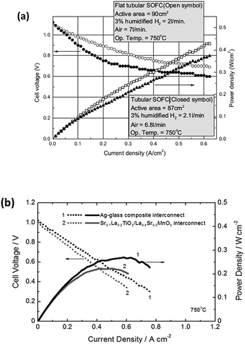 Figure 9. Voltage-current density polarization curves and corresponding power density of the (a) tubular and FT-SOFC measured at 750°C (Reproduced with permission from [Citation102]) (b) FT-SOFCs with Ag-glass composite interconnect and SLT/LSM ceramic interconnect measured at 750°C. (Reproduced with permission from [Citation91])