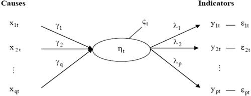 Figure 1. General structure of the MIMIC approach.Source: Schneider and Enste (Citation2000).