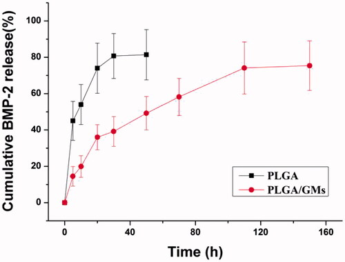 Figure 4. Release kinetics of BMP-2 from PLGA and PLGA/GMs scaffolds.